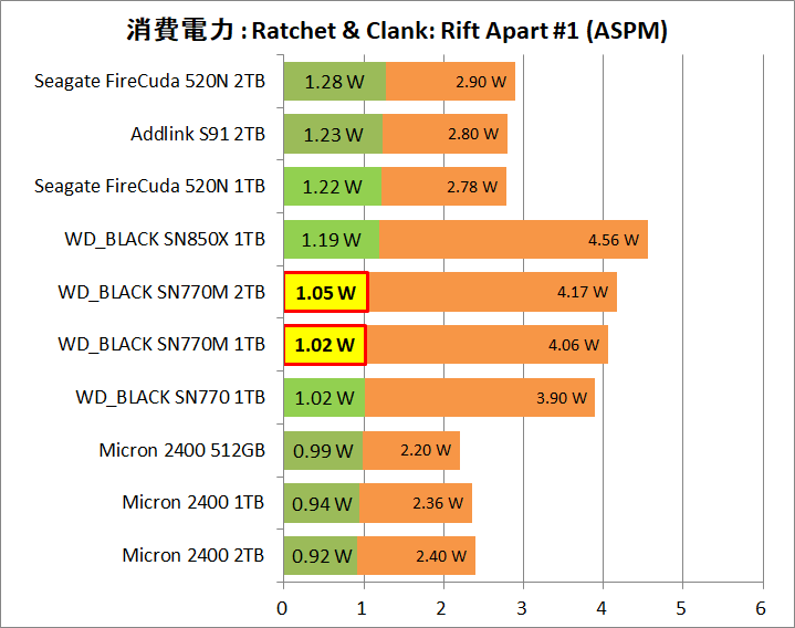 WD_BLACK SN770M 1TB_Power_Game_1_RaC_1