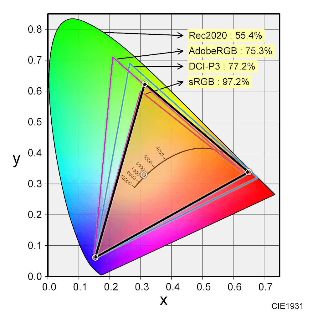 ZOWIE XL2546X_ColorSpace_CIE1931