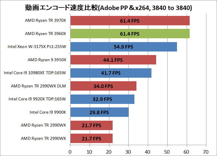 AMD Ryzen Threadripper 3960X_encode_ADPP_x264