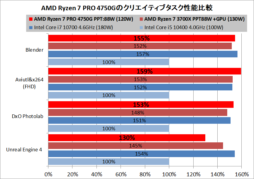 AMD Ryzen 7 PRO 4750G_Creative_pefsum