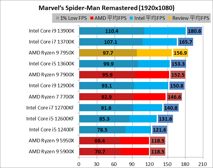 AMD Ryzen 9 7950X_game_2_1920_10_spider