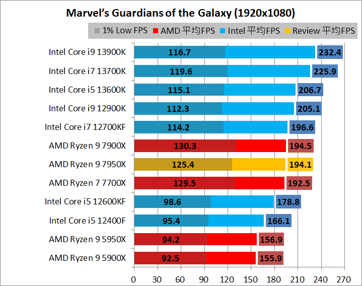 AMD Ryzen 9 7950X_game_2_1920_05_goh