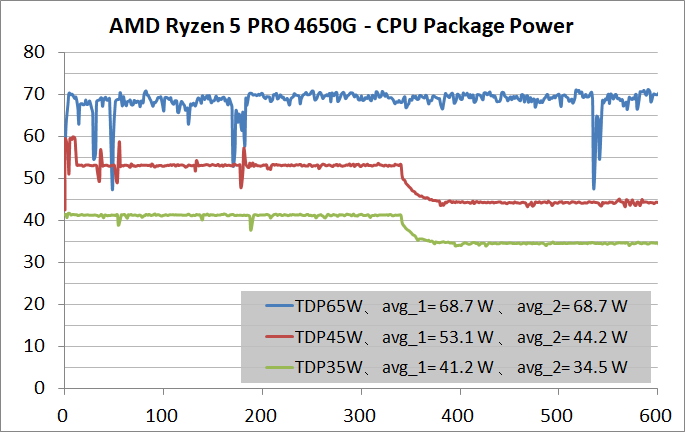 AMD Ryzen 3 PRO 4350G_TDP_CPP
