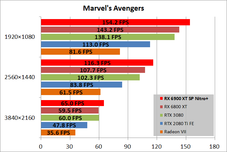 SAPPHIRE NITRO+ Radeon RX 6900 XT_game_marvel