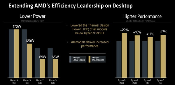 AMD Ryzen 9000_Zen5-architecture_Efficiency