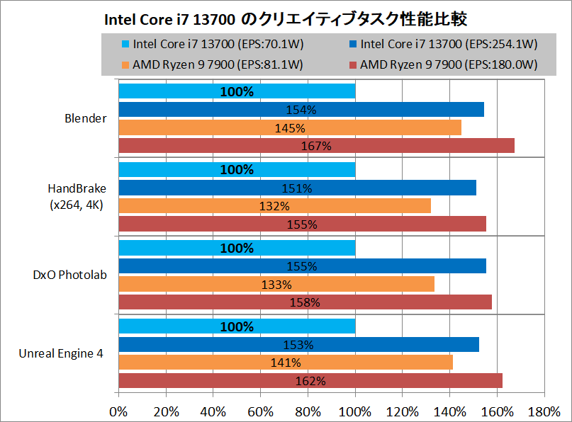 Intel Core i7 13700_Performance_vs-AMD