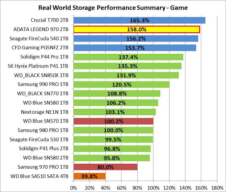 ADATA LEGEND 970 2TB_PCM10_3_Summary_Game