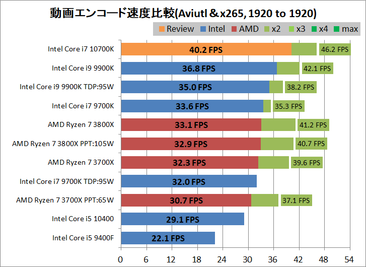 Intel Core i7 10700K_encode_aviutl_x265_1920-1920