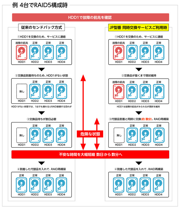 exchange_raid5