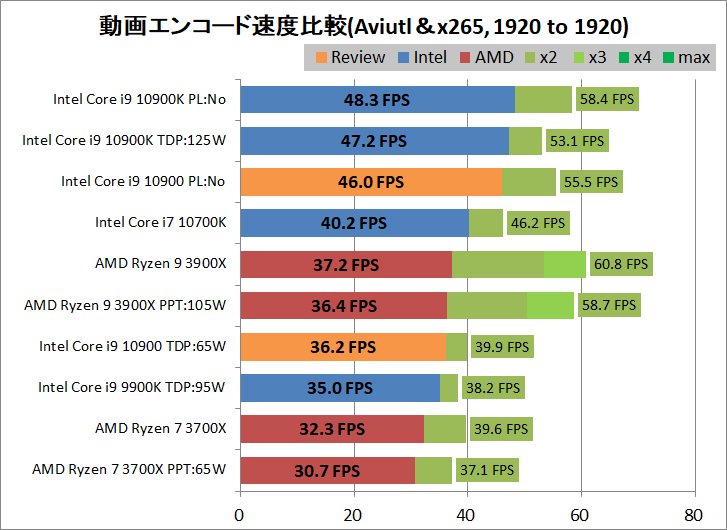 Intel Core i9 10900_encode_aviutl_x265_1920-1920