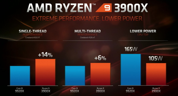 Ryzen 9 3900X_pef_VS-Core i9 9920X