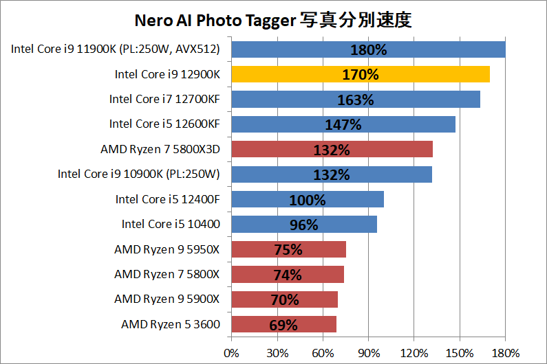 Intel Core i9 12900K_ai_2_nero_ai_photo_tagger