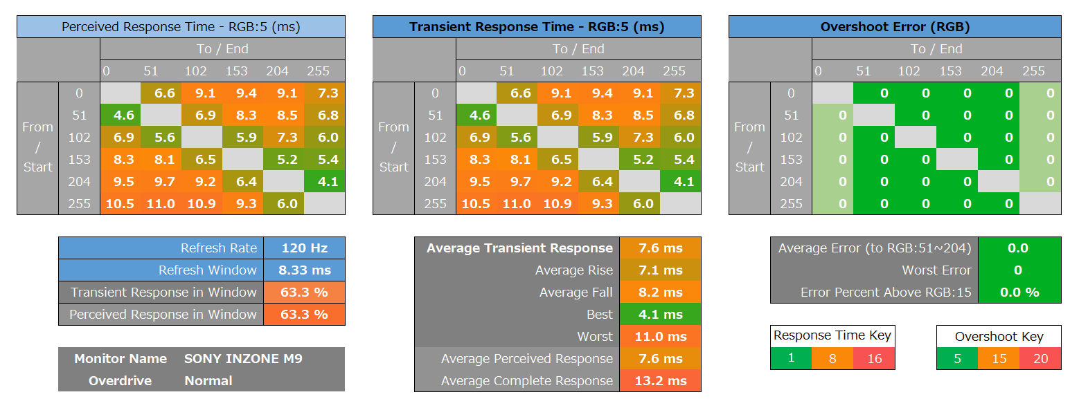SONY INZONE M9_response_heatmap_120Hz_1