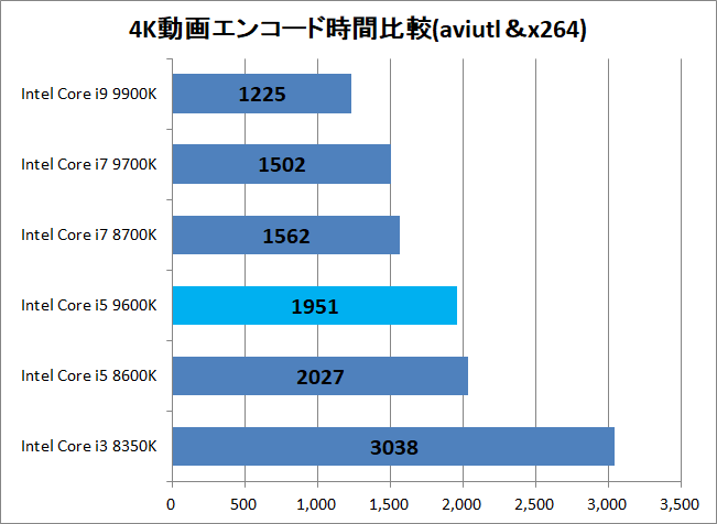 Intel Core i5 9600K_encode_x264_time