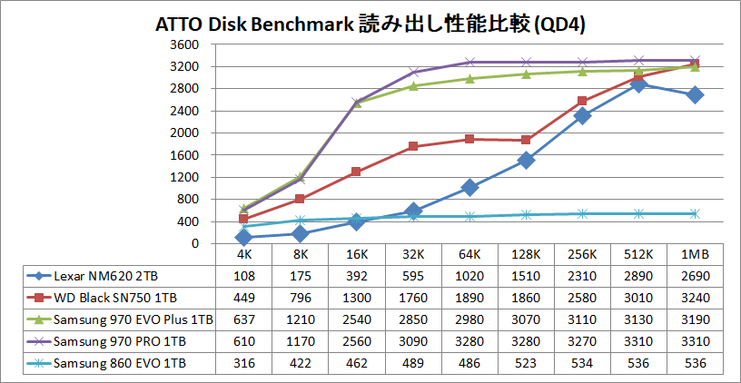 Kingston NV1 1TB_ATTO_QD4_read