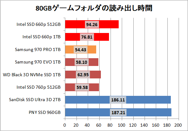 Intel SSD 660p 512GB_copy_game_read