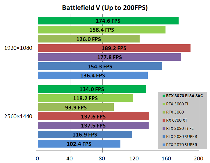 ELSA GeForce RTX 3070 S.A.C_game_bfv