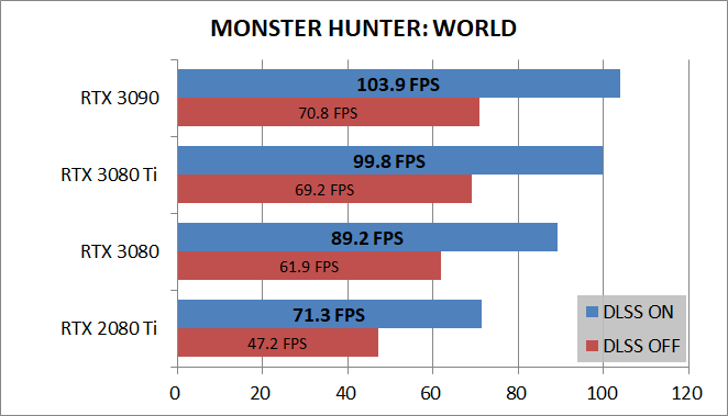GeForce RTX 3090_game_DLSS_mhw