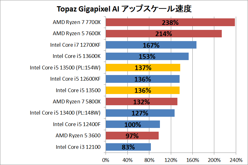 Intel Core i5 13500_ai_1_topaz-gigapixel-ai
