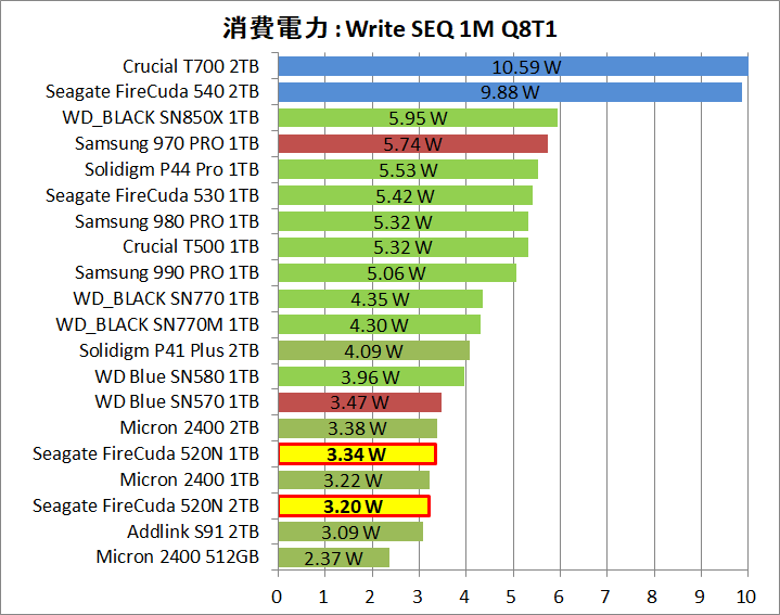 Seagate FireCuda 520N 1TB_Power_5_Write_1