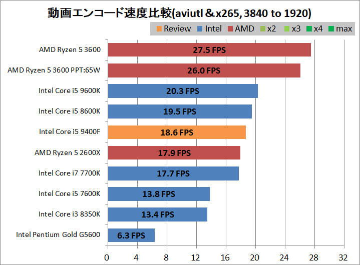 Core i5 9400F_encode_aviutl_x265_3840to1920