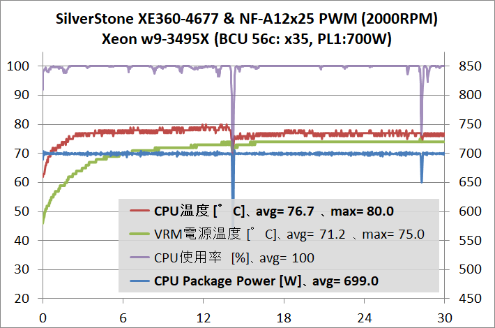 SilverStone XE360-4677_temp_3495X-OC-700W_1