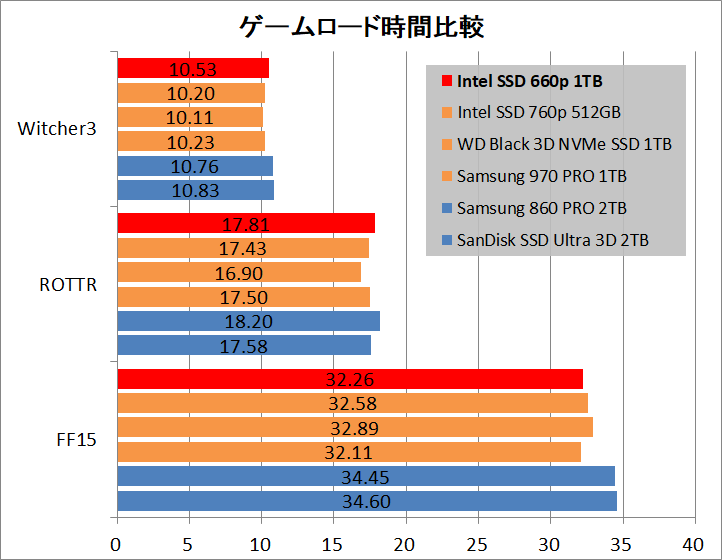 Intel SSD 660p 1TB_ATTO_game