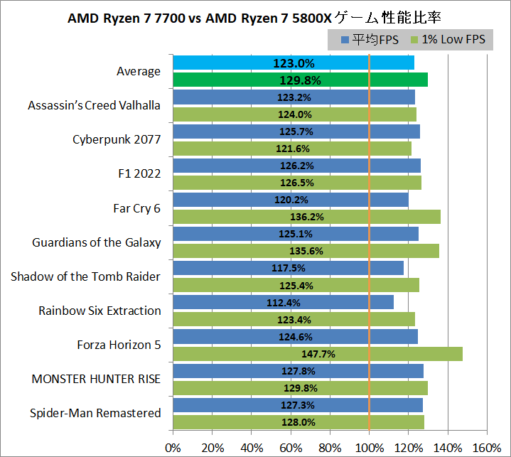 AMD Ryzen 7 7700_game_4_1920_vs-5800X