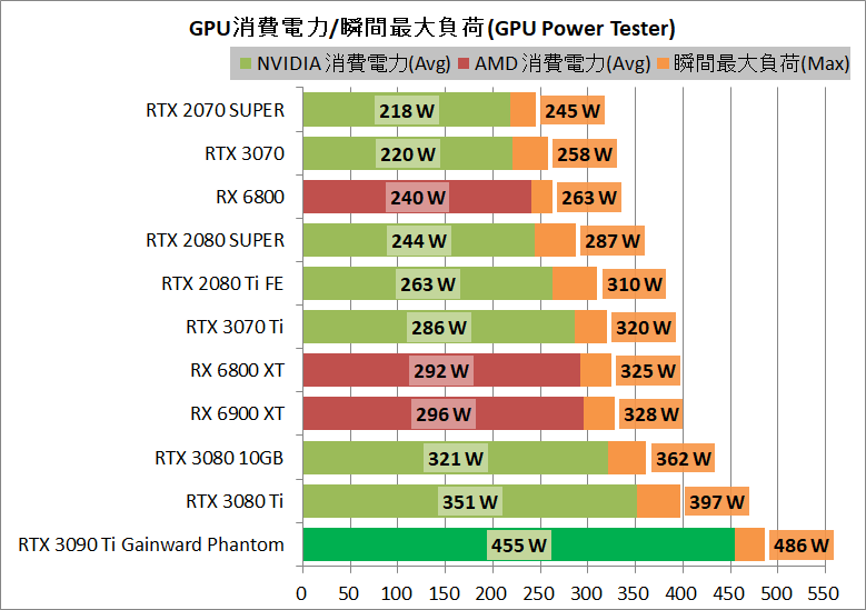 Gainward GeForce RTX 3090 Ti Phantom_power