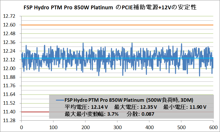 FSP Hydro PTM PRO 850W_V-Stability_PCIE+12V_500W_3DM