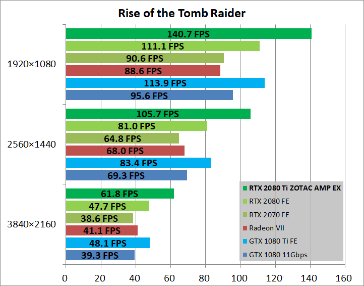 ZOTAC GAMING GeForce RTX 2080 Ti AMP Extreme_game_rottr