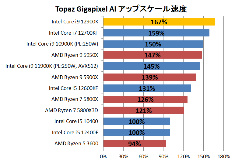 Intel Core i9 12900K_ai_1_topaz-gigapixel-ai