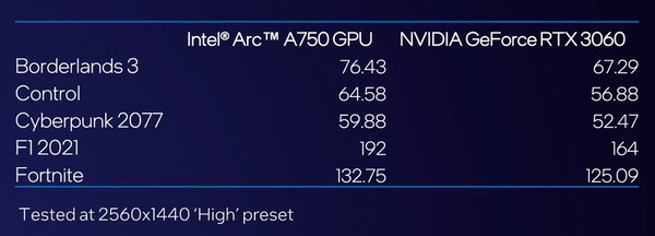 Intel Arc A750 Limited Edition_perf_vs-RTX3060 (2)