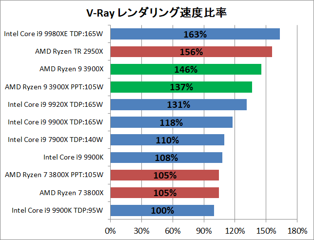 AMD Ryzne 9 3900X_rendering_v-ray_perf