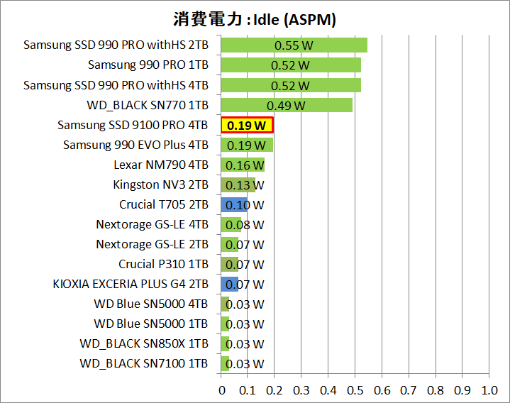 Samsung SSD 9100 PRO 4TB_Power_14_Idle-aspm