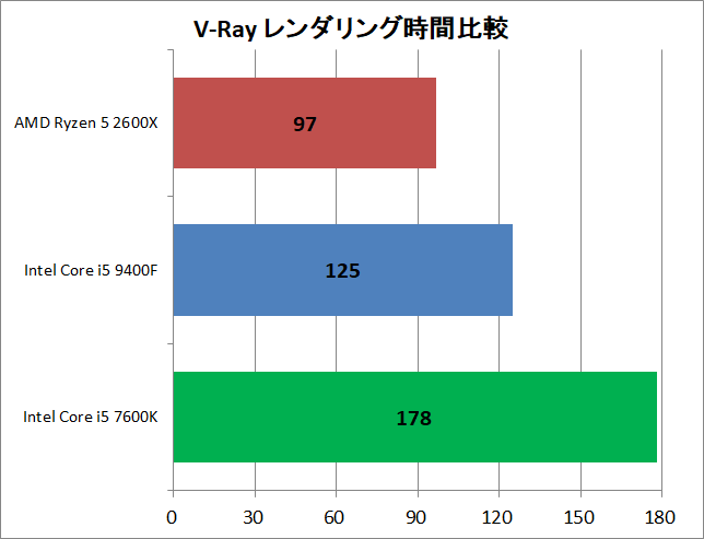 Core i5 9400F vs Ryzen 5 2600X_rendering_v-ray_time