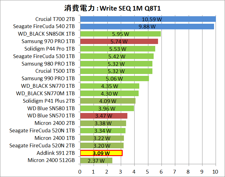 Addlink S91 2TB_Power_5_Write_1