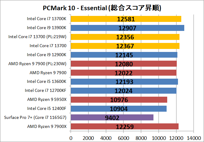 Intel Core i7 13700_bench_PCM10_2