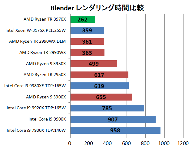 AMD Ryzen Threadripper 3970X_rendering_blender_1_time