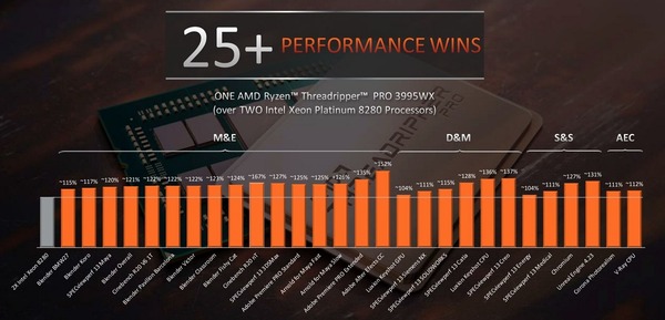 AMD Ryzen Threadripper PRO 3995WX_Performance_vs-dual-8280