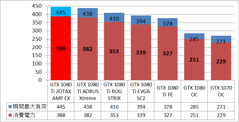 Zotac GTX 1080 Ti AMP Extreme_power