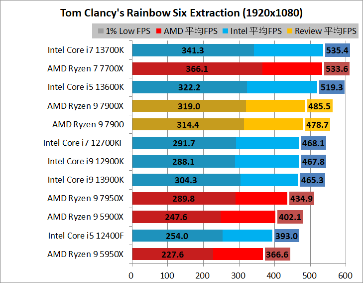 AMD Ryzen 9 7900_game_2_1920_07_rse
