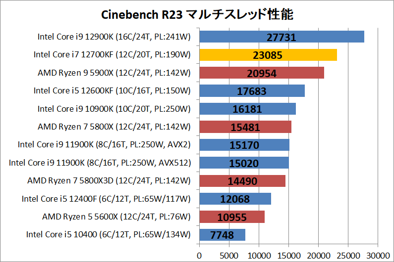 Intel Core i7 12700KF_rendering_1_cine_r23_multi