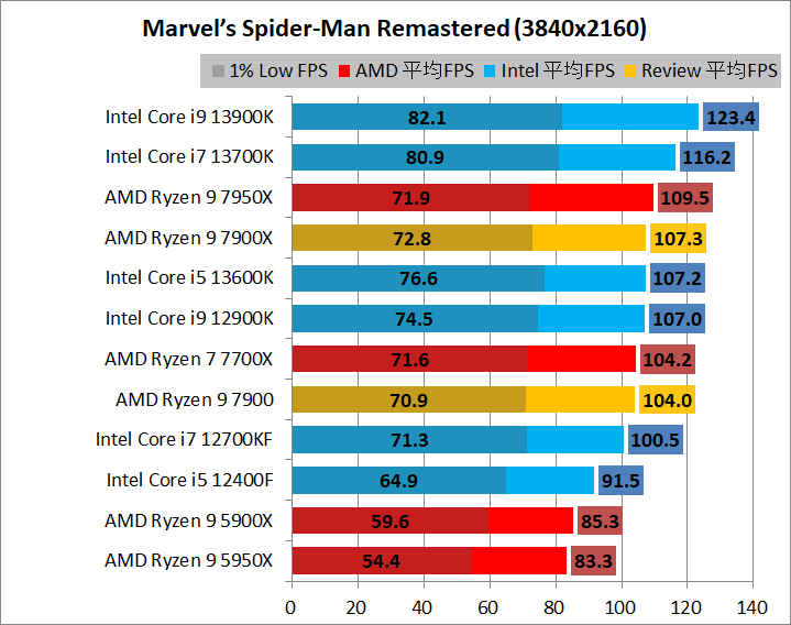 AMD Ryzen 9 7900_game_1_3840_4_spider