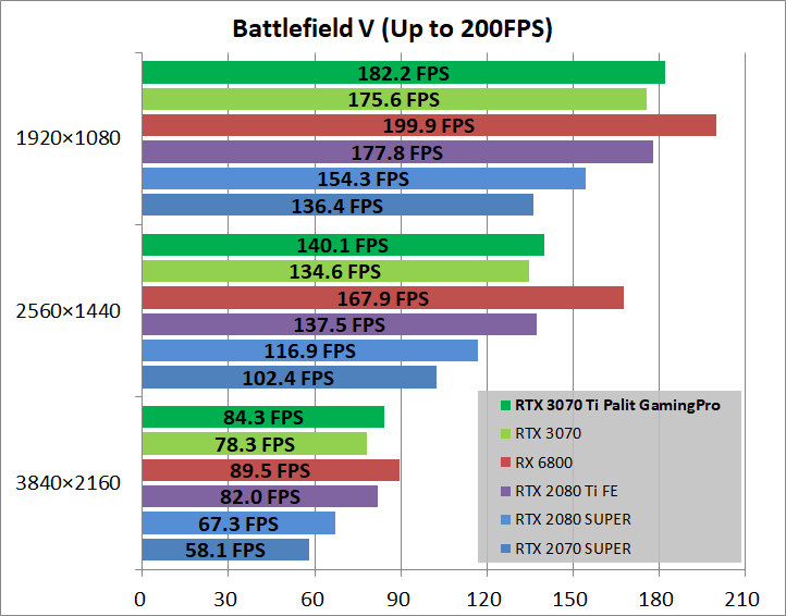 Palit GeForce RTX 3070 Ti GamingPro_game_bfv