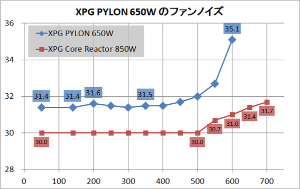 XPG PYLON 650W_noise