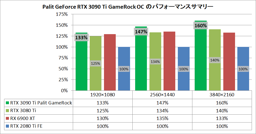 Palit GeForce RTX 3090 Ti GameRock OC_pefsum