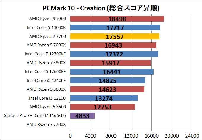 AMD Ryzen 7 7700_bench_PCM10_4