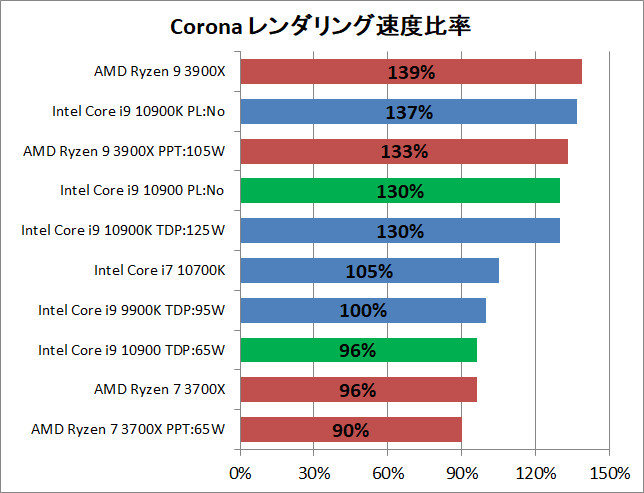 Intel Core i9 10900_rendering_corona_2_pef