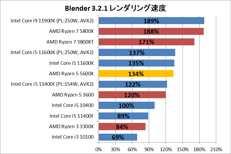 AMD Ryzen 5 5600X_rendering_2_blender